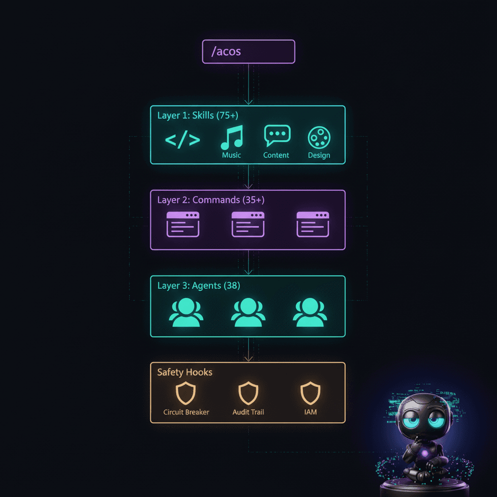 Agentic Creator OS — Layered Architecture