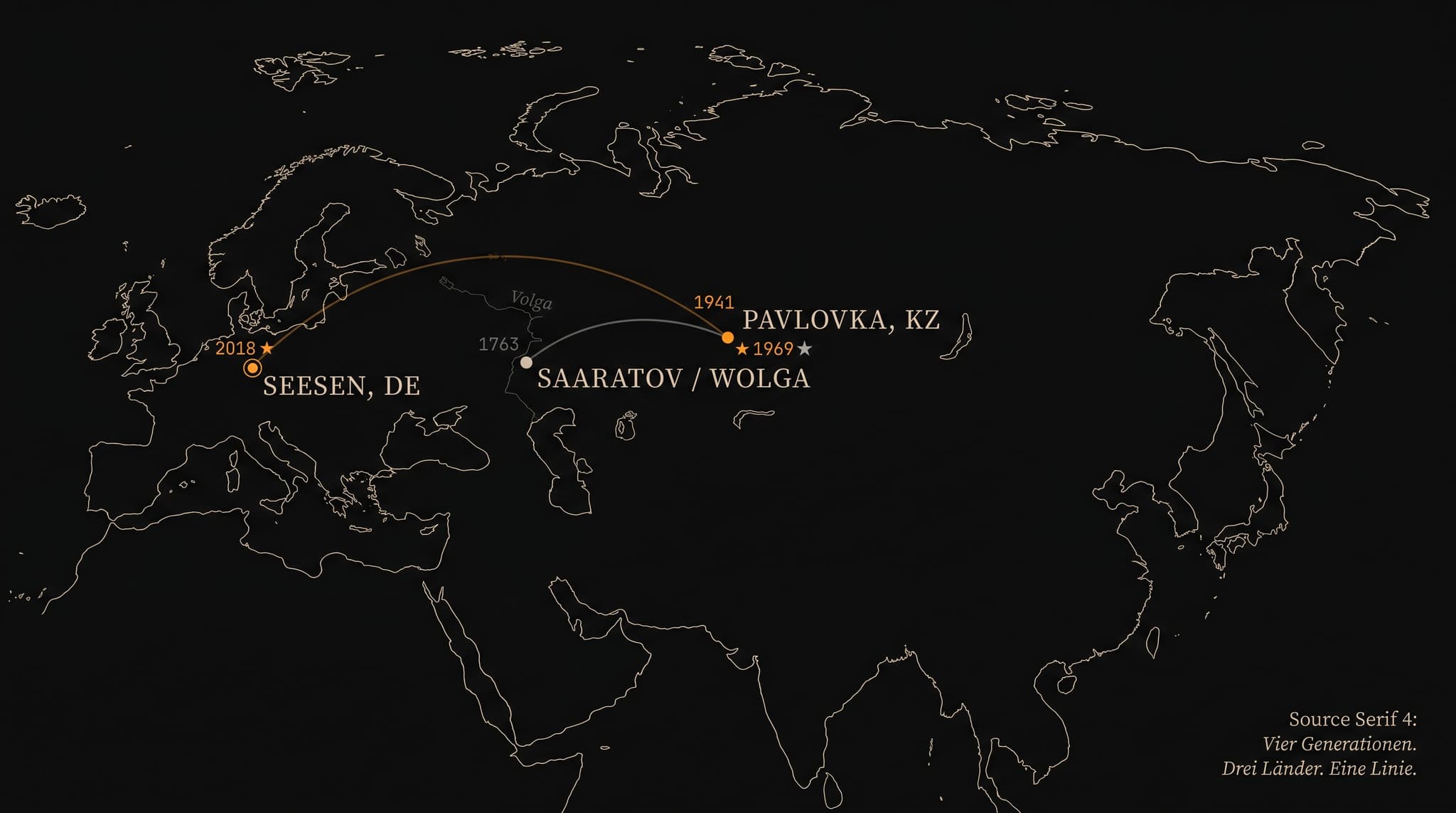 Stilisierte Karte: Saratow an der Wolga (1763) — Pavlovka, Kasachstan (1941, 1969) — Seesen, Deutschland (Spätaussiedler bis 2018). Soul-amber Linien auf dunklem Grund.