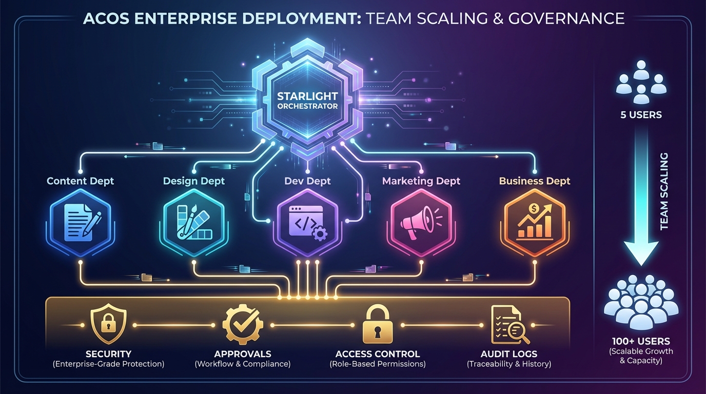 ACOS for Enterprise: Team Deployment and Governance Guide | FrankX
