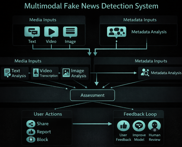 Multimodal detection pipeline concept