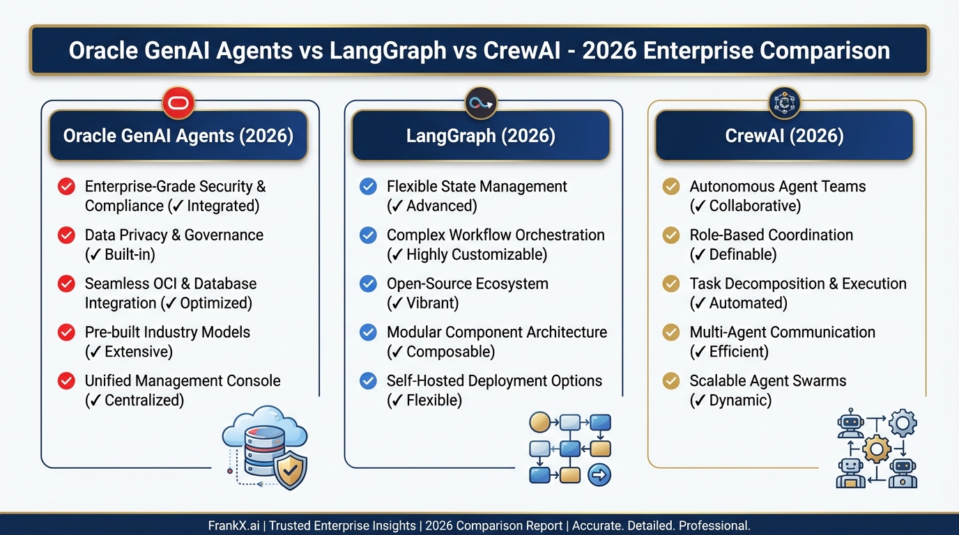 Oracle GenAI Agents vs LangGraph vs CrewAI: Enterprise AI Agent ...